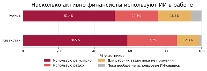 Применяемость ИИ в работе