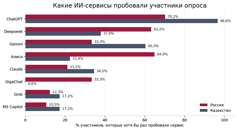 Какие ИИ-сервисы пробовали участники опроса